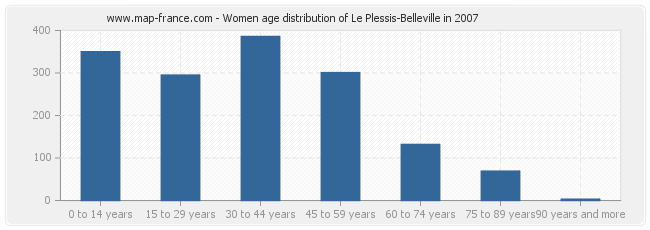 Women age distribution of Le Plessis-Belleville in 2007